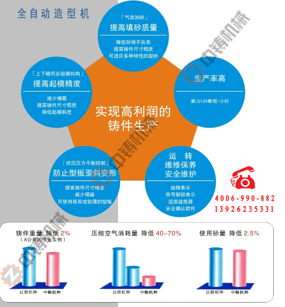 全自动造型机,自动造型线,自动造型机,铸造机械,铸造设备,造型机,造型机生产线,自动造型线,造型线,砂箱套箱,水平造型机,铸造造型机,全自动无箱造型机,全自动无箱造型线,粘土砂生产线,粘土砂设备,粘土砂造型机,造型机厂家,造型,翻砂铸造,灰铁铸件,球墨铸铁,脱箱造型机,震压式造型机